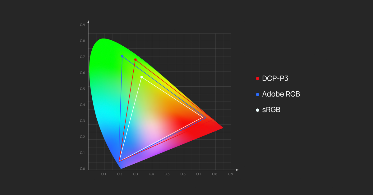 Rec709 and DCI—P3 color gamut diagram